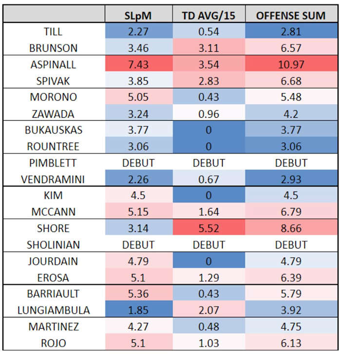 SLpM: Strikes landed per minuteTD AVG/15: Takedown average per 15 minSUM: SLpM+TD AVG/15